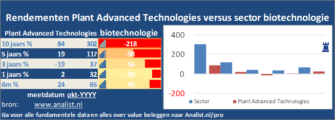 koersgrafiek/><br></div>De periode tussen januari tot augustus 2020 was verliesgevend voor de beleggers in Plant Advanced Technologies. Het aandeel  verloor  ruim 11 procent. </p><p class=